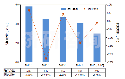 2011-2015年9月中國其他非泡沫塑料板,片,膜,箔,扁條(未用其他材料強化、層壓、支撐)(HS39209990)進口量及增速統(tǒng)計